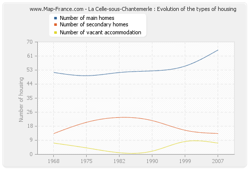 La Celle-sous-Chantemerle : Evolution of the types of housing
